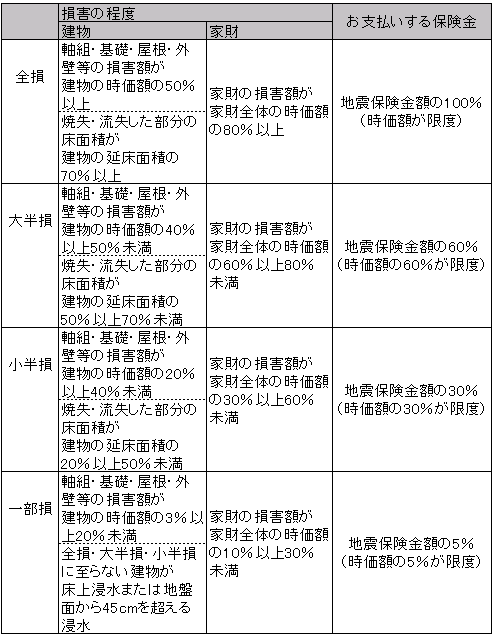 地震保険金はどのように支払われますか 損保ジャパン