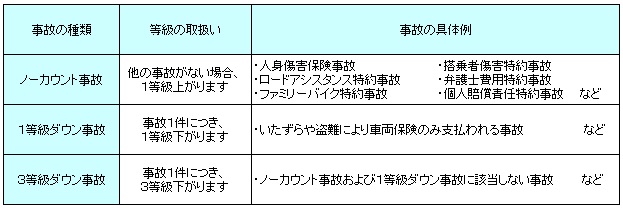 車両保険を使うと等級が下がるから結局使わない方が良いの 損保ジャパン