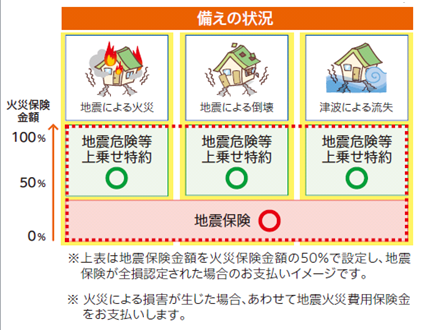 地震保険の保険金は火災保険の最大50 までの金額しか受け 損保ジャパン