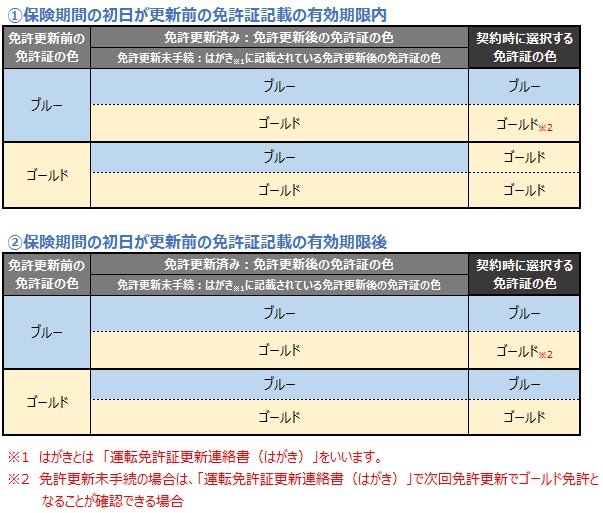 運転免許証の色とは？/損保ジャパン