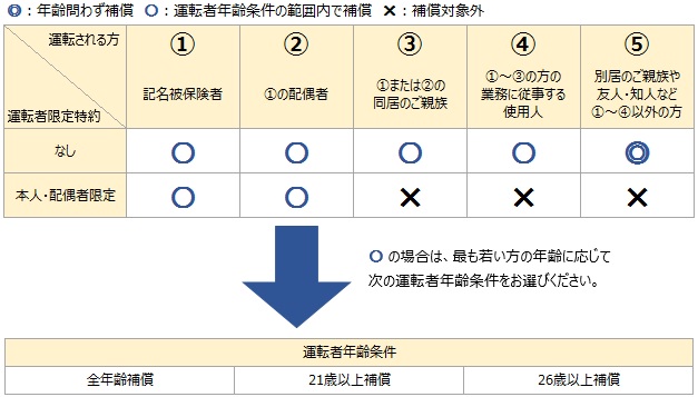 運転者限定 と 運転者年齢条件 は どのように設定す 損保ジャパン