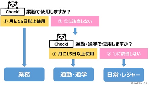 使用目的が変わった場合 変更は必要ですか 損保ジャパン