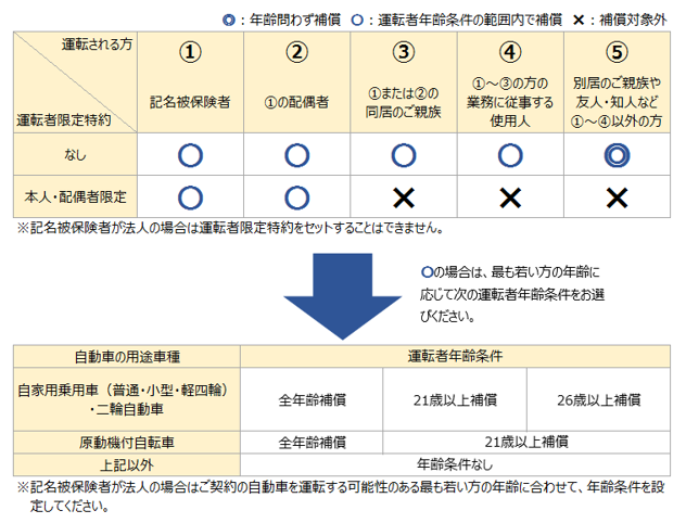 運転者限定 と 運転者年齢条件 は どのように設定す 損保ジャパン