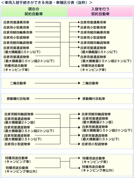 車両入替ができる条件を教えてください 損保ジャパン