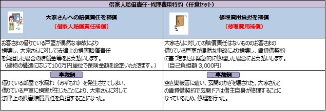 借家人賠償責任・修理費費用補償