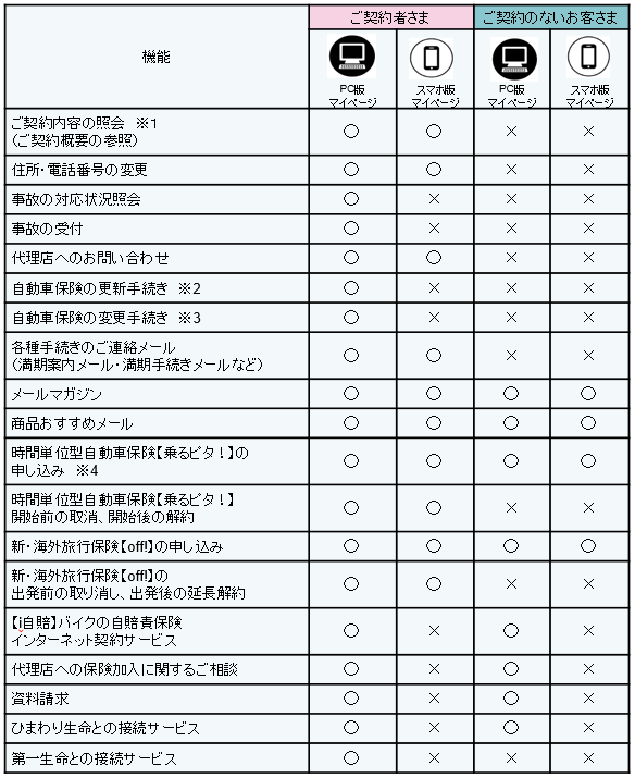 マイページではどんなことができますか Pc版 スマホ版 損保ジャパン